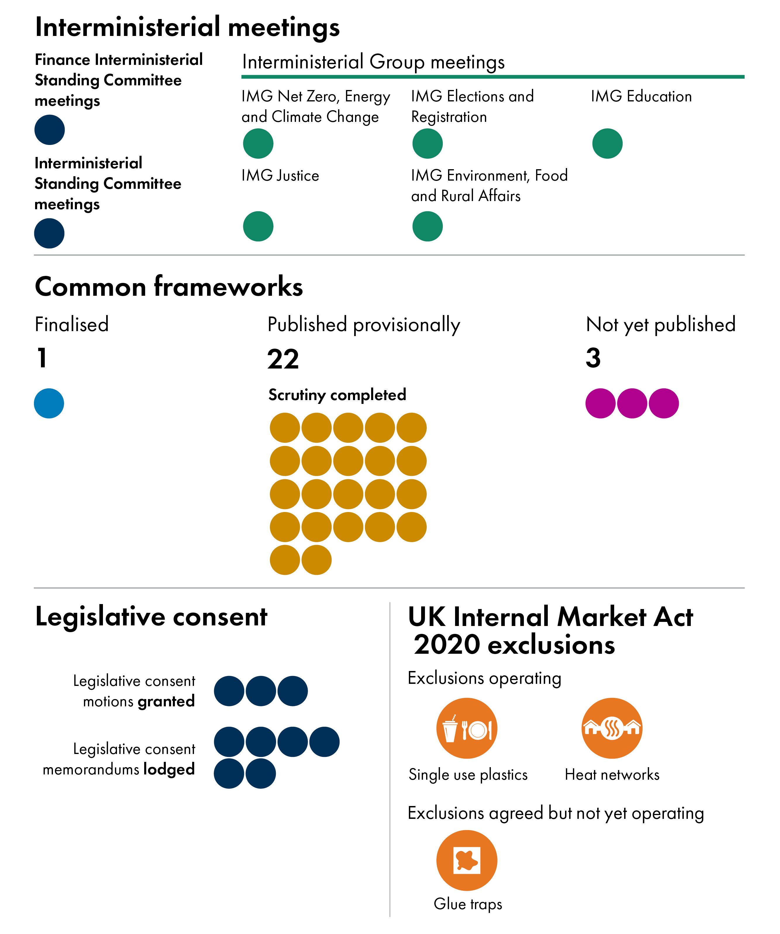The infographic shows that seven interministerial meetings took place. One Common Framework of relevance to Scotland is finalised, 22 are provisionally published and three have not yet been published. Six legislative consent memorandums were lodged and three legislative consent motions were approved. Two exclusions to the UK Internal Market Act 2020 are operational, and one exclusion has been agreed in principle but is not yet operating.